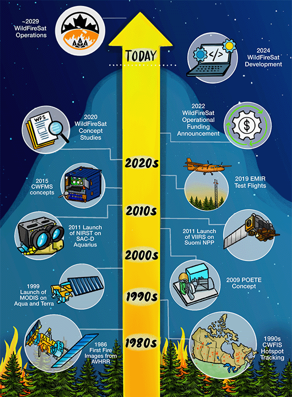 A vertical timeline illustrated with a yellow arrow and decades marked from the 1980s to today.