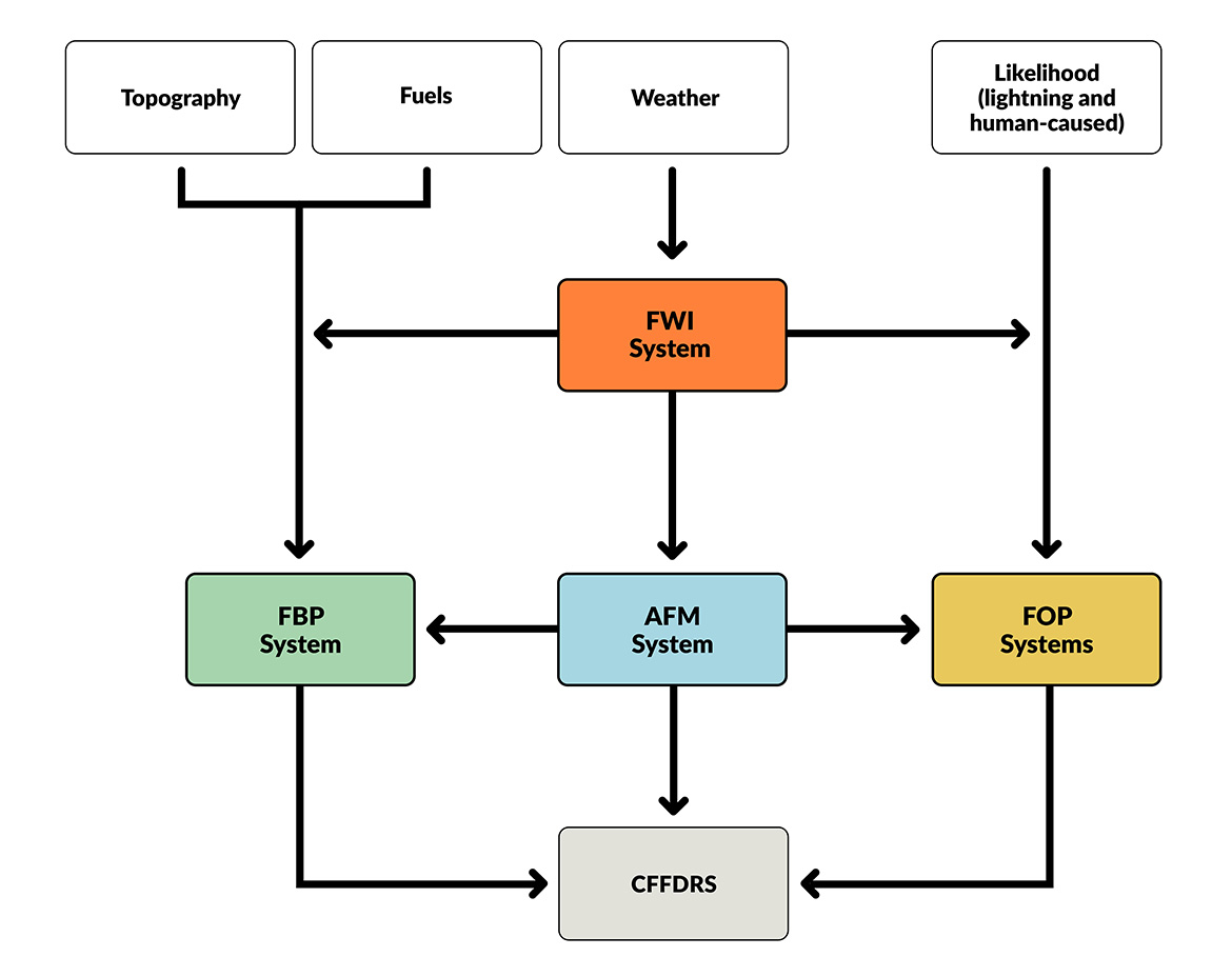 Flowchart of the CFFDRS, described below 