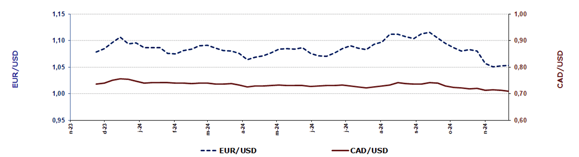 Weekly exchange rates U.S.-Euro and US-Canada exchange rates