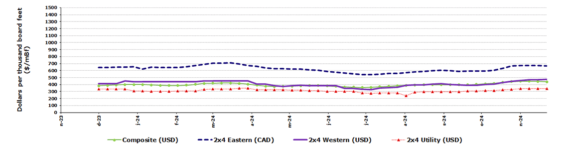 Weekly lumber prices in North America