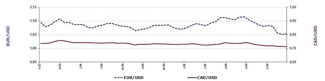 Weekly exchange rates U.S.-Euro and US-Canada exchange rates