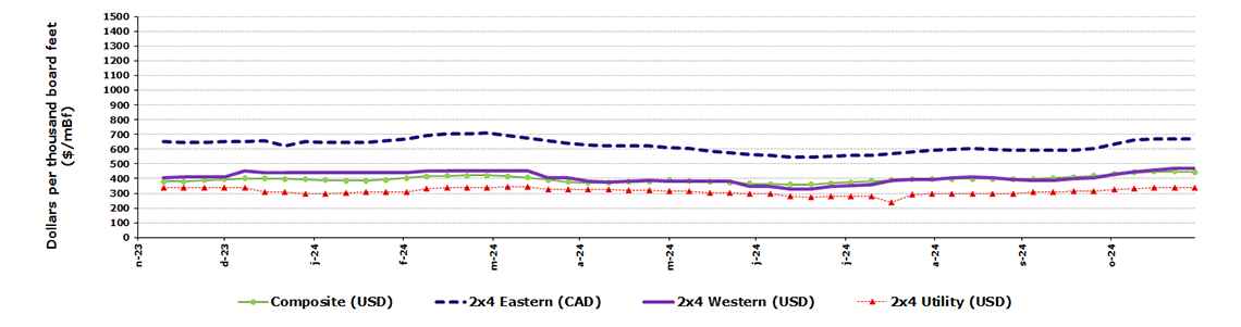 Weekly lumber prices in North America