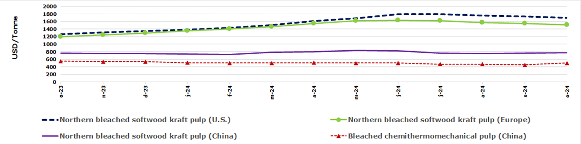 Monthly pulp prices. Northern bleached softwood kraft pulp (U.S., Europe and China) and bleached chemithermomechanical (China) prices.