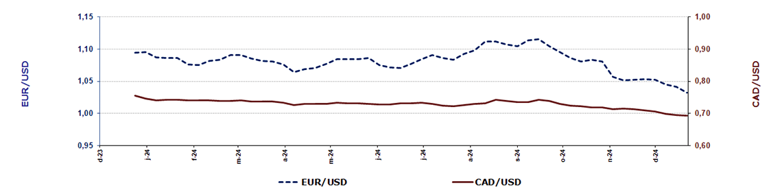 Weekly exchange rates U.S.-Euro and US-Canada exchange rates