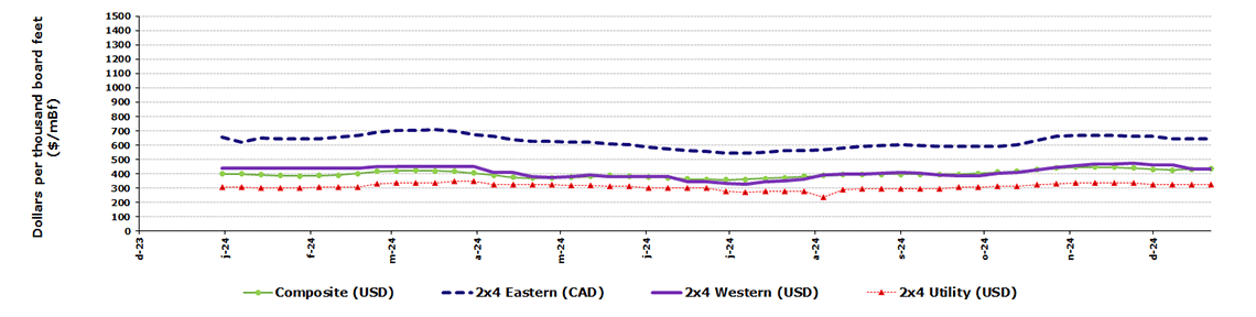 Weekly lumber prices in North America