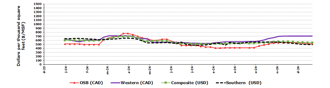 Weekly panel prices in North America