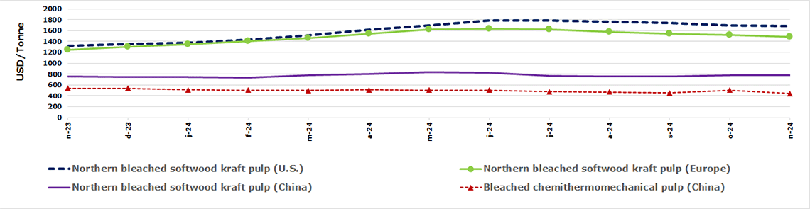 Monthly pulp prices. Northern bleached softwood kraft pulp (U.S., Europe and China) and bleached chemithermomechanical (China) prices.