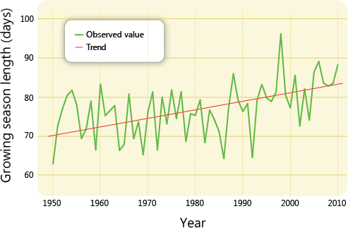 Figure 1 – Graph displaying growing season length (days) in Canada between 1950 and 2010.