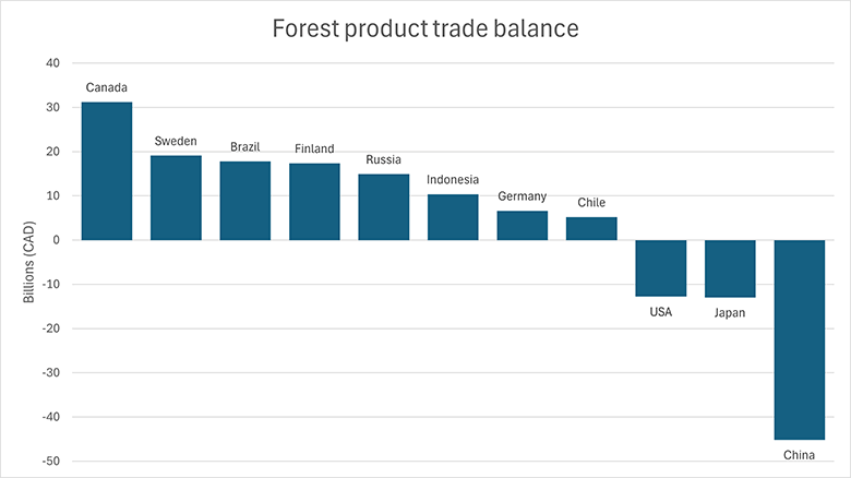 Table displays the 2022 trade balance for the leading forest product trading nations, described below