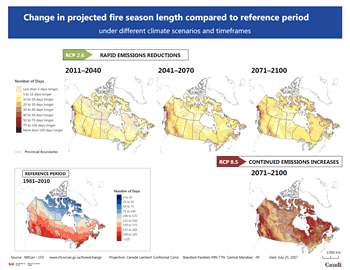 Set of five maps of Canada showing the mean length of the fire season for the projected length of the fire season for the short term (2011–2040), medium term (2041–2070), and long term (2071–2100) compared to the reference period (1981–2010) using climate scenario RCP 2.6 and again, for the long term, using climate scenario RCP 8.5.