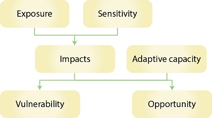 The vulnerability assessment diagram (from Gauthier et al. © Canadian Science Publishing or its licensors)