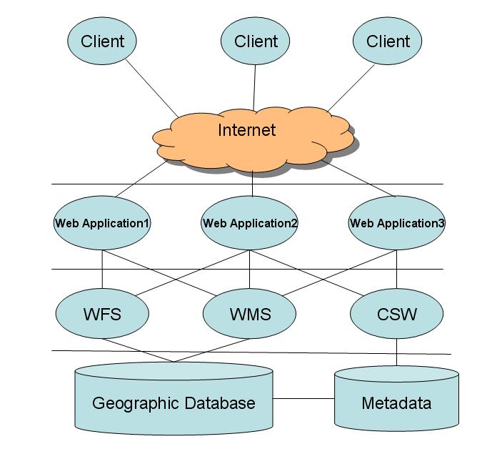 Figure 1: Typical OGC Web Service Configuration