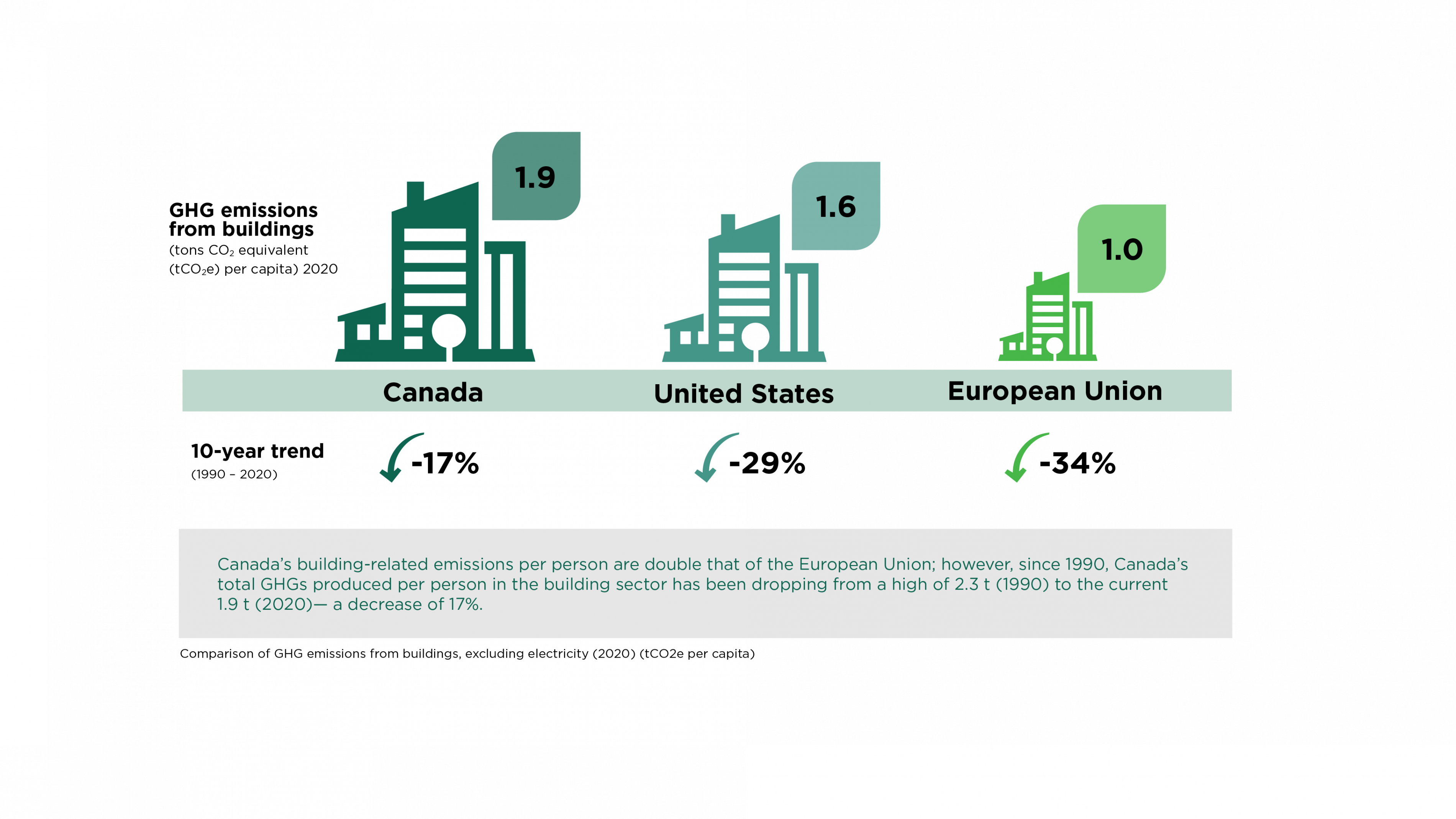 A graphic comparing the building GHG emissions per capita of Canada to the U.S. and the E.U. in 2020 (excluding electricity) (tons CO2 equivalent)