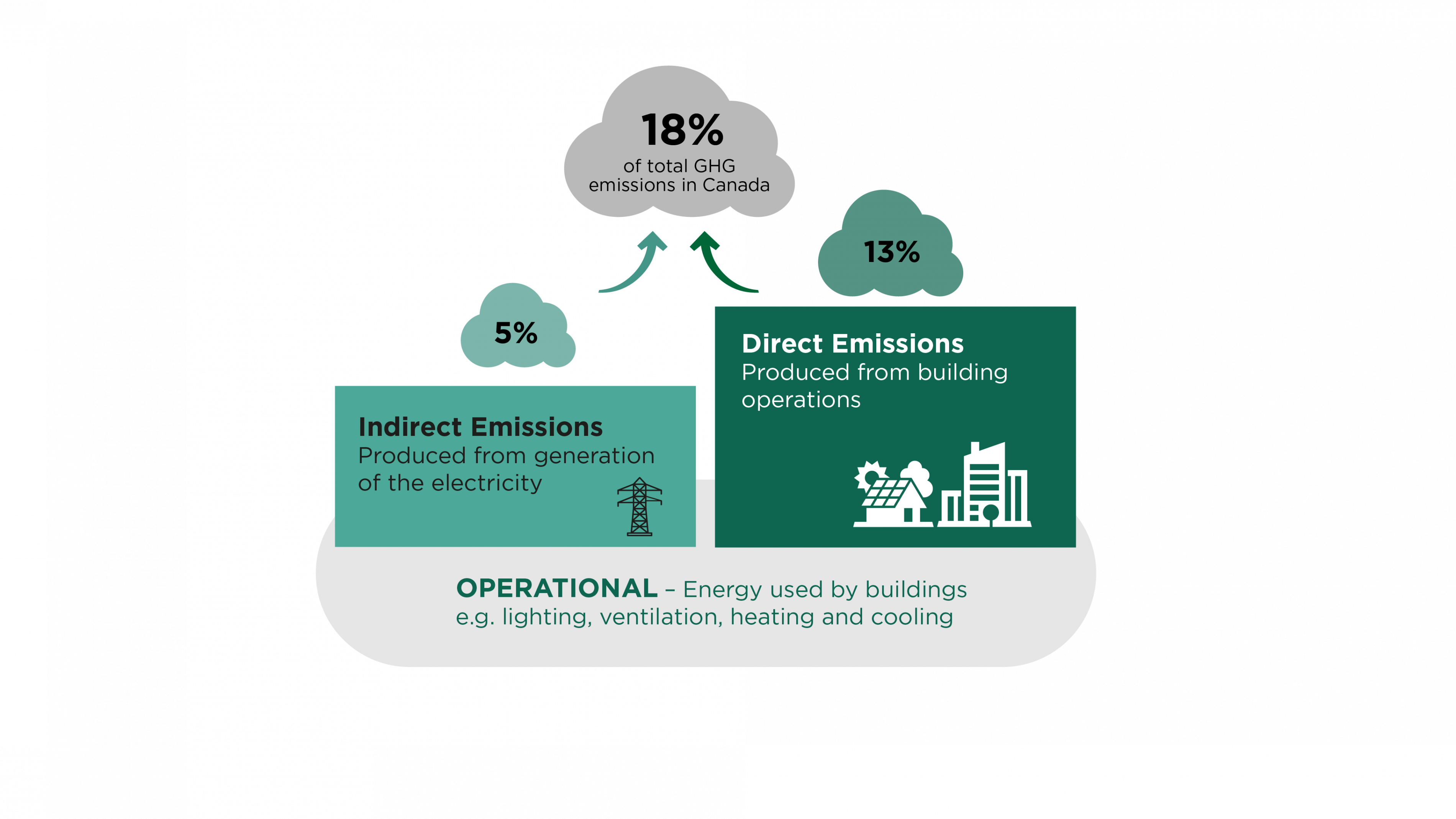 A graphic with 2 boxes to represent direct emissions and indirect emissions that together make up total operational emissions associated with buildings in Canada in 2021.