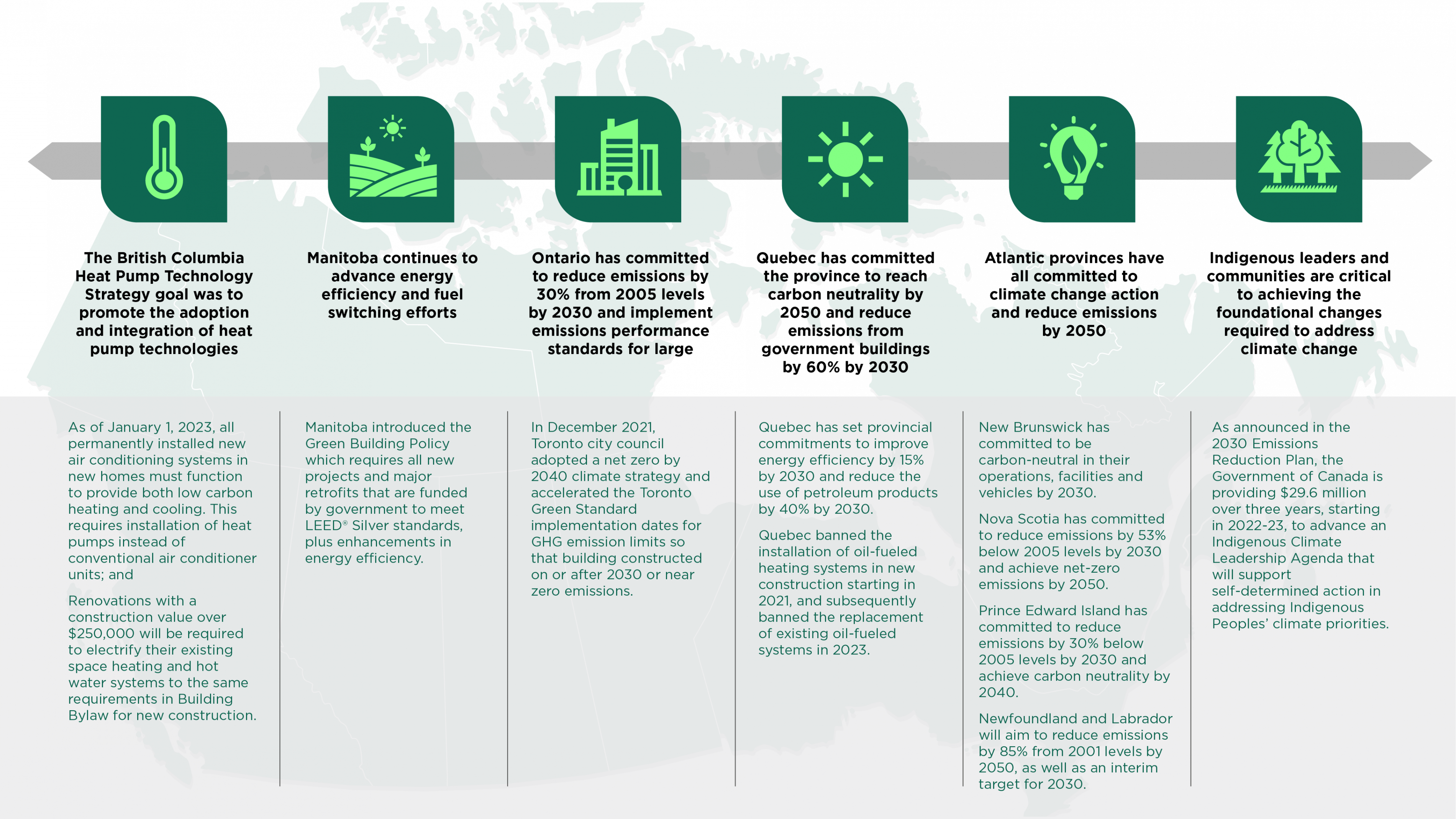 Infographic to illustrate selected examples of climate leadership and innovation across different regions of Canada.