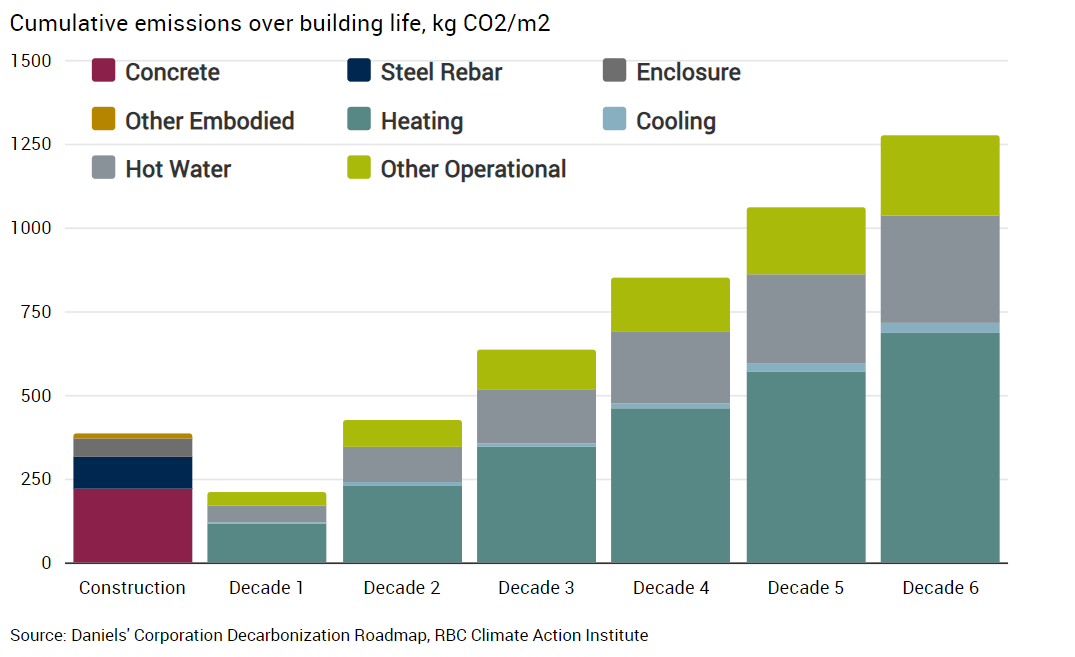 Cumulative emissions over building life in kg CO2/m2