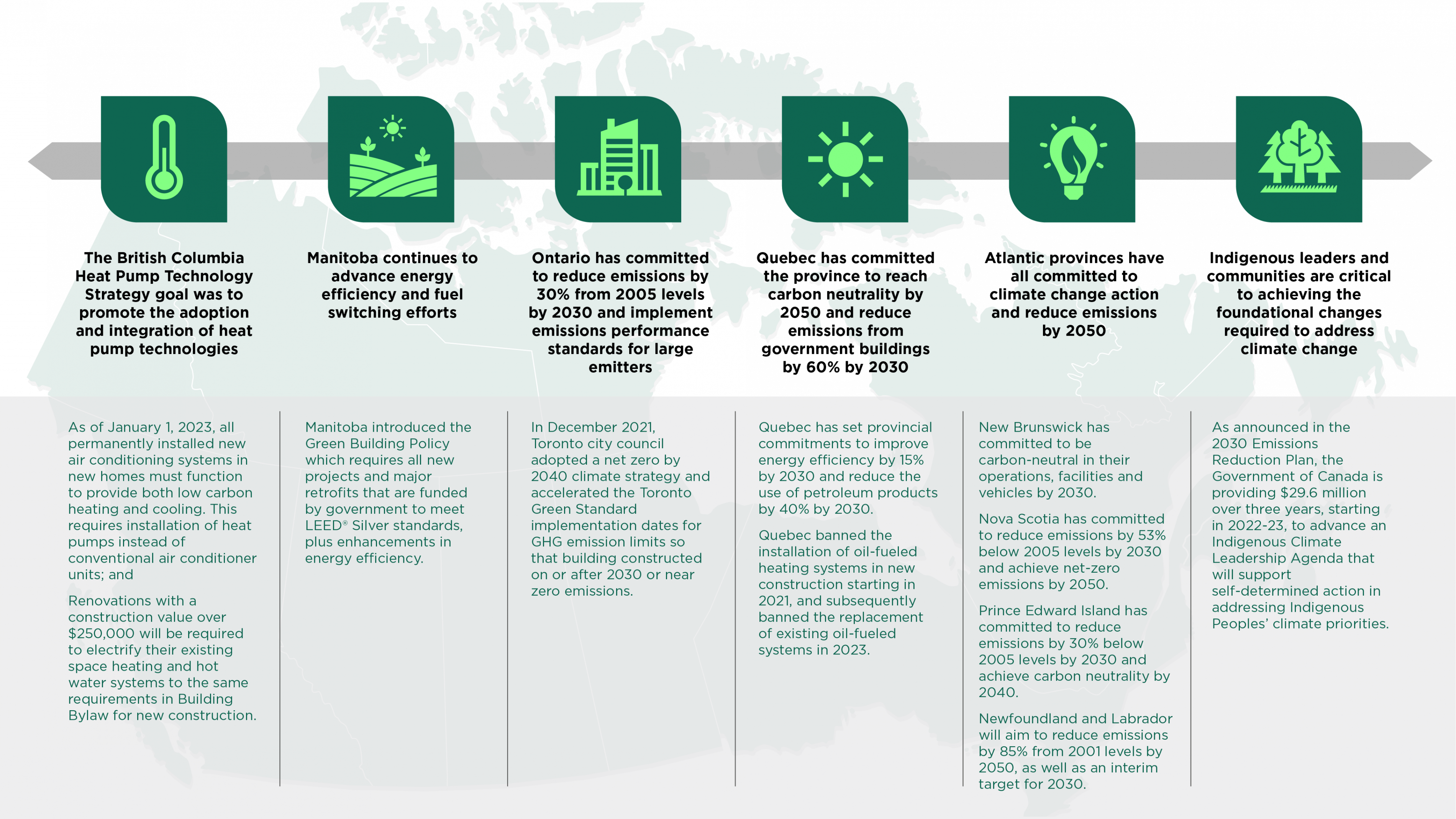 Infographic to illustrate selected examples of climate leadership and innovation across different regions of Canada.