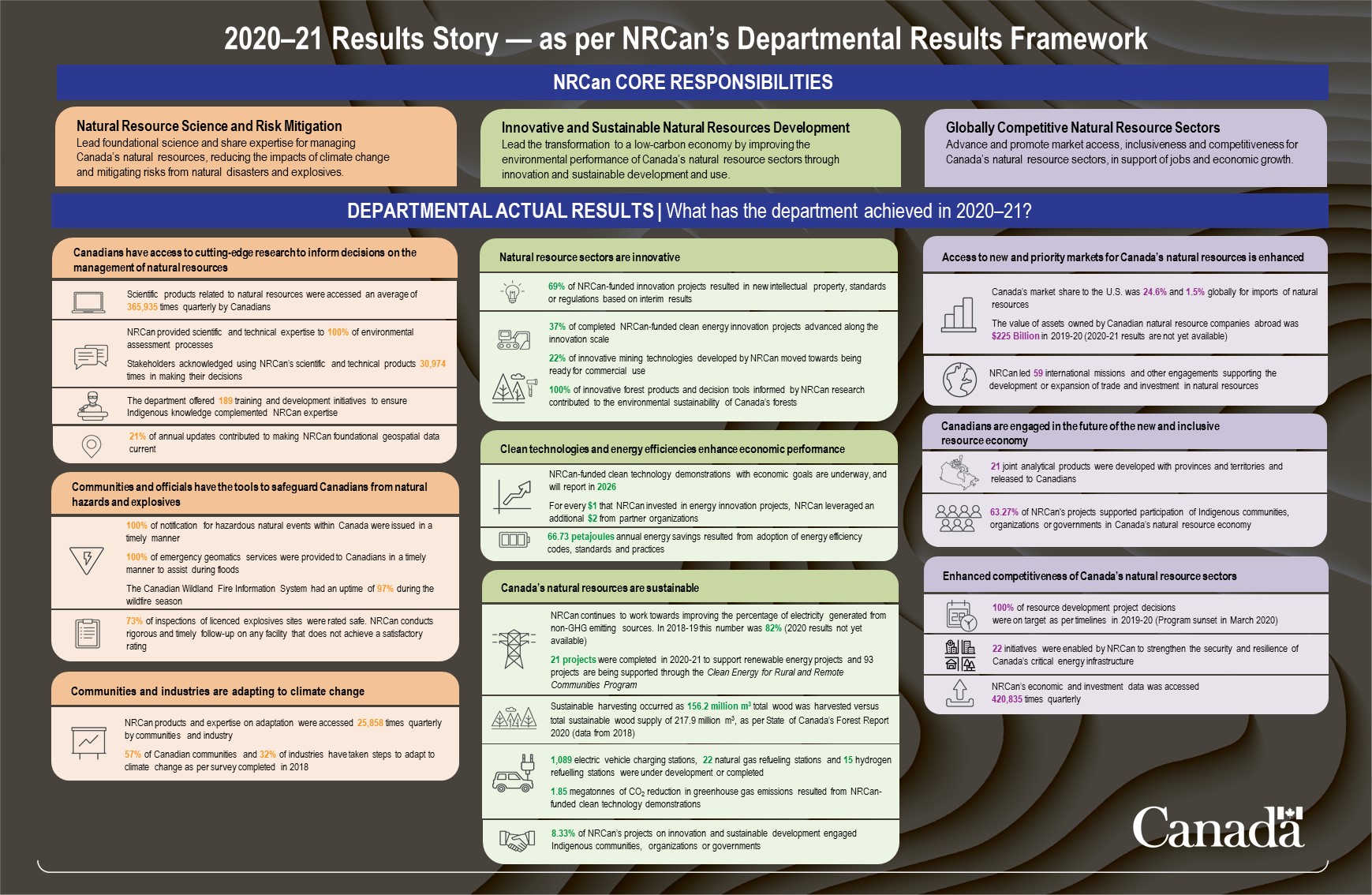 2020-21 Results Story - as per NRCan's Departmental Results Network
