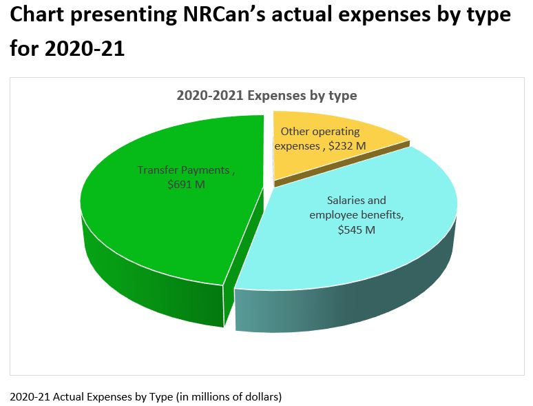 pie chart showing NRCan's actual expenses 2020-21