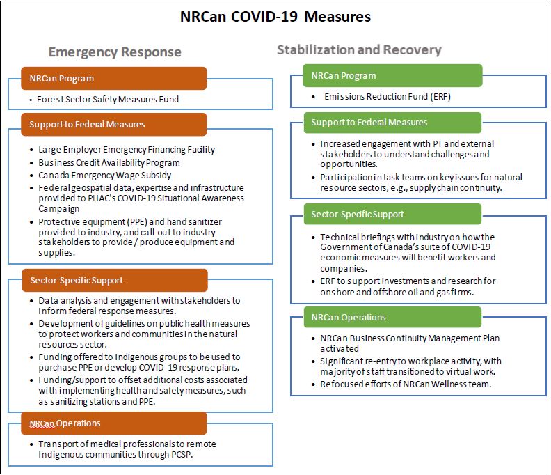 NRCan COVID-19 Measures