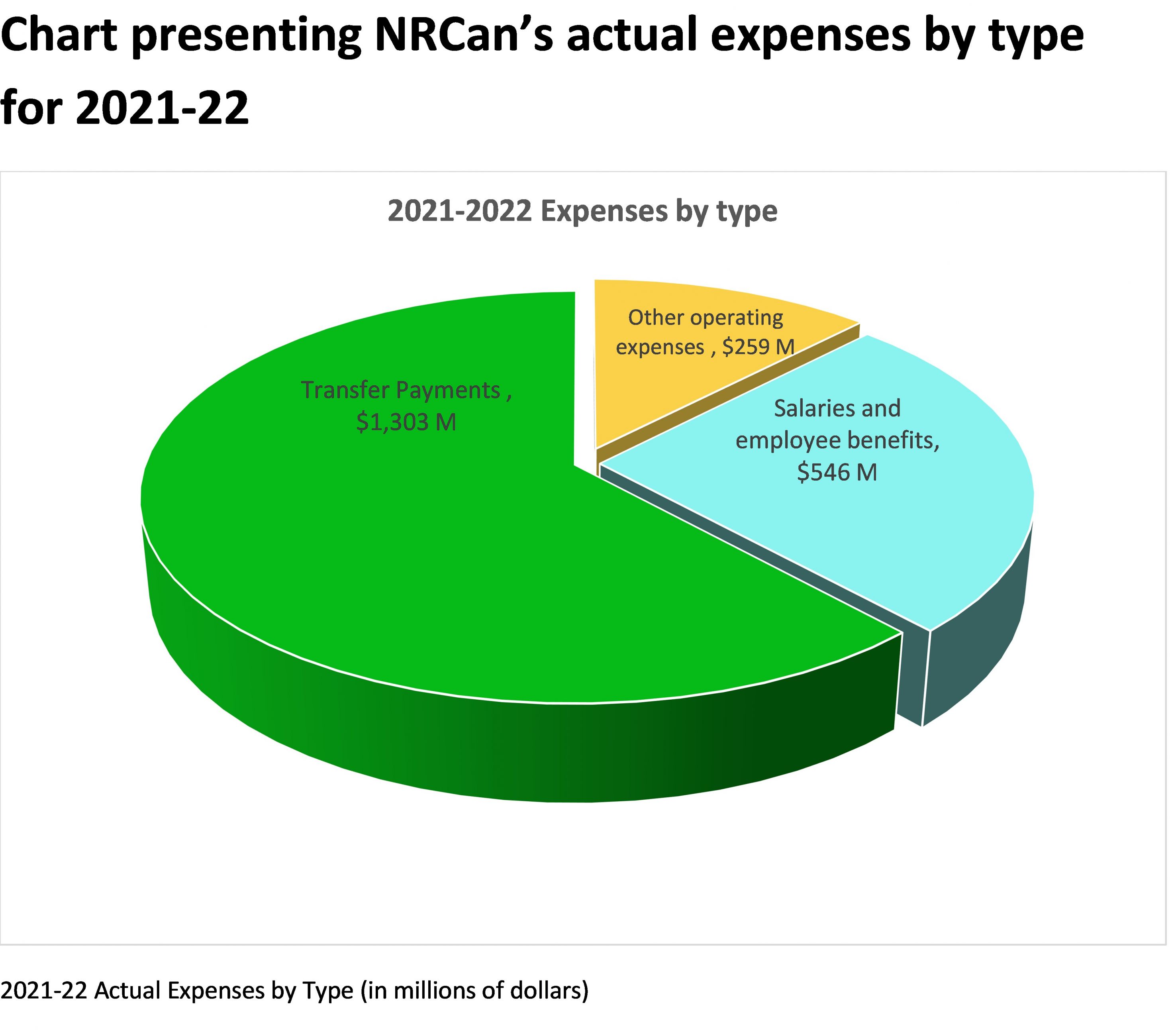 pie chart showing NRCan's actual expenses 2021-22