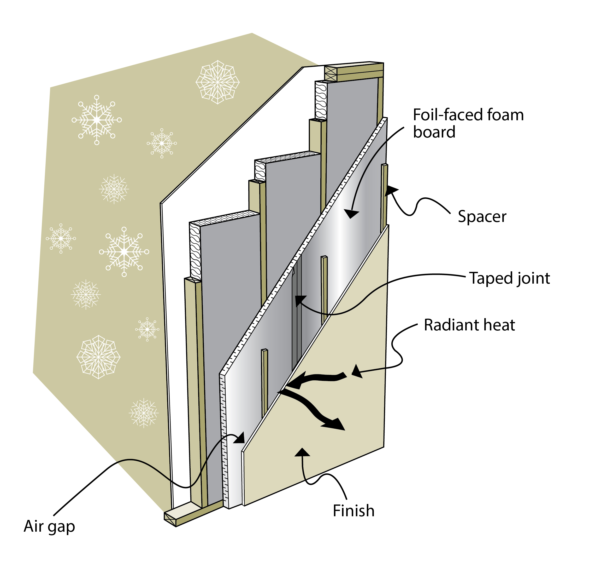 Foil-faced foam board acts as an air vapour barrier