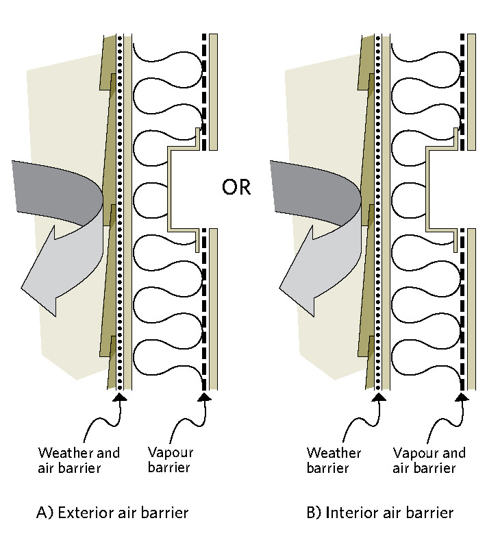 Figure 2-8 Weather barrier, air barrier and vapour barrier; A) Exterior air barrier; B) Interior air barrier; Weather barrier; Vapour and air barrier