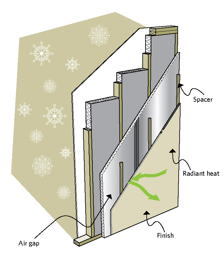 Figure 3-2 Foil-faced foam board acts as an air vapour barrier.;Air gap; Finish; Radiant heat; Spacer