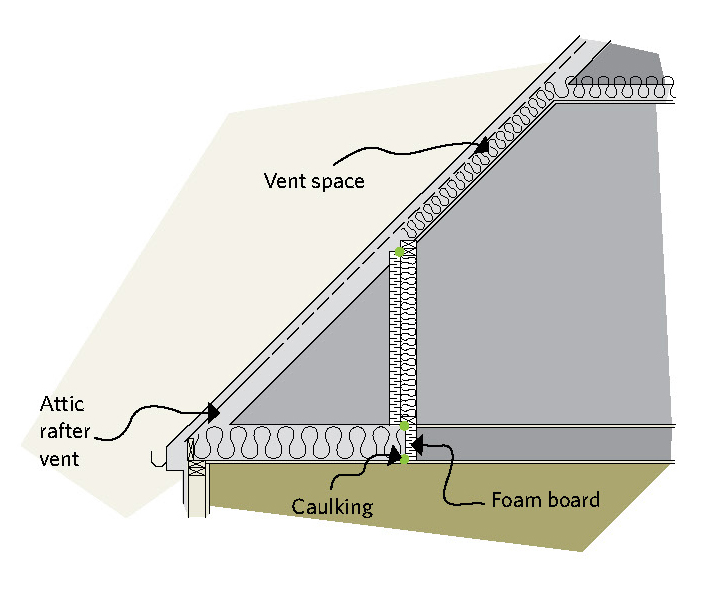 Figure 5-17 Rigid insulation can be nailed over the studs of the knee-wall Part; Vent space; Attic rafter vent; Caulking; Foam board