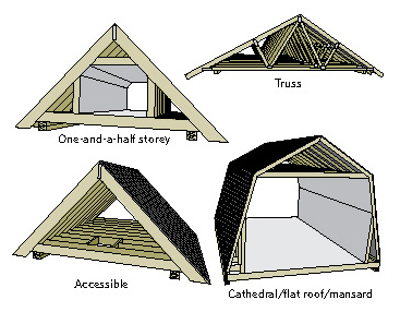Figure 5-1 Types of attics; One-and-a-half storey; Truss; Accessible; Cathedral/flat roof/mansard