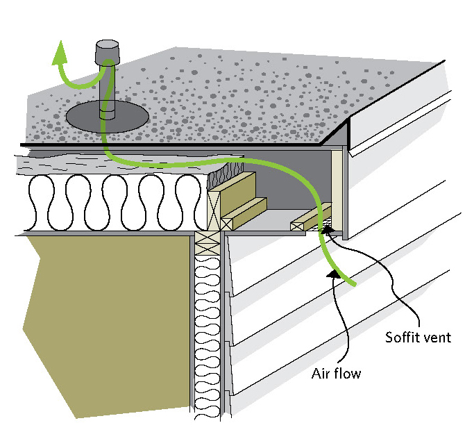 Figure 5-20 Flat roof; Air flow; Soffit vent