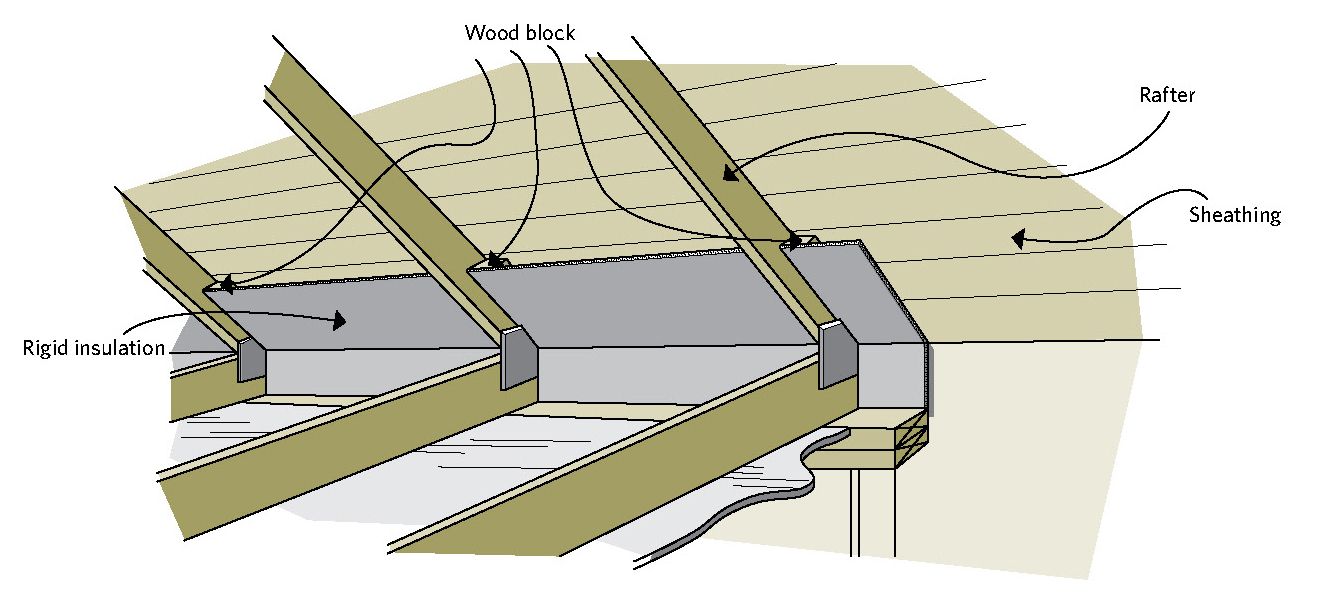 Creating ventilation space with rigid insulation