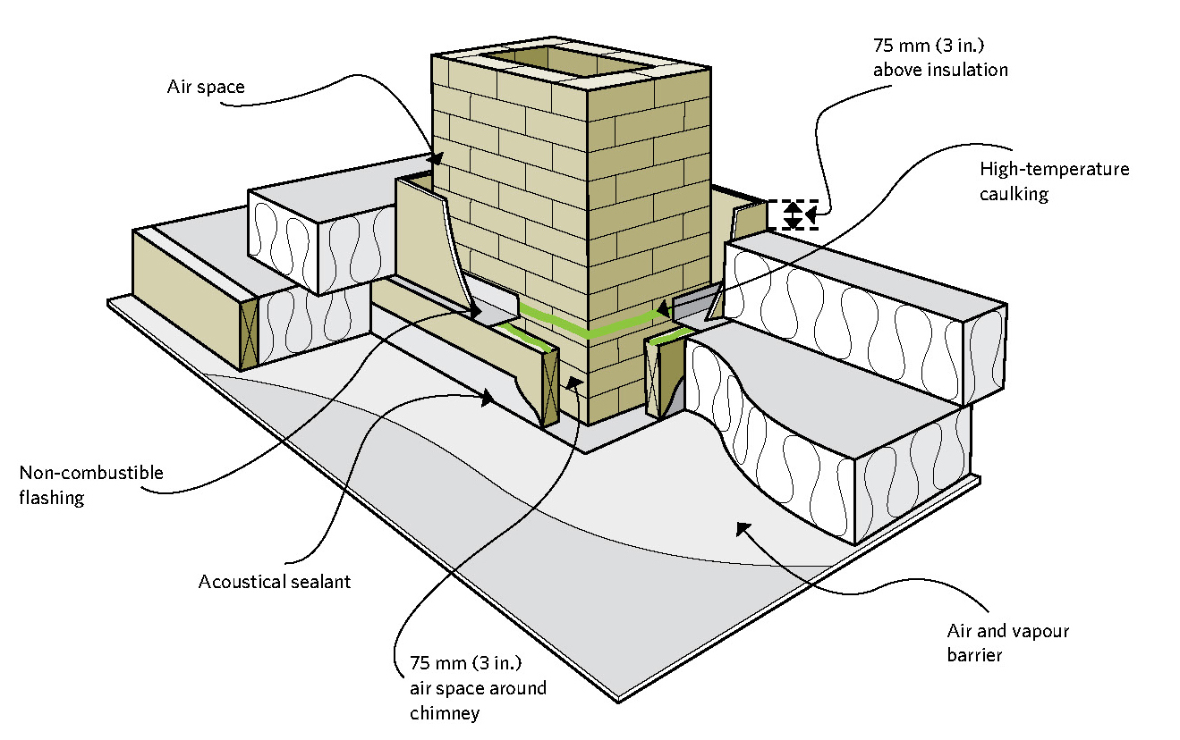 Figure 5-3 Keep combustibles away from a masonry chimney; Air space; Non-combustible flashing; Acoustical sealant; 75 mm (3 in.) air space around chimney; 75 mm (3 in.) above insulation; High-temperature caulking; Air and vapour barrier