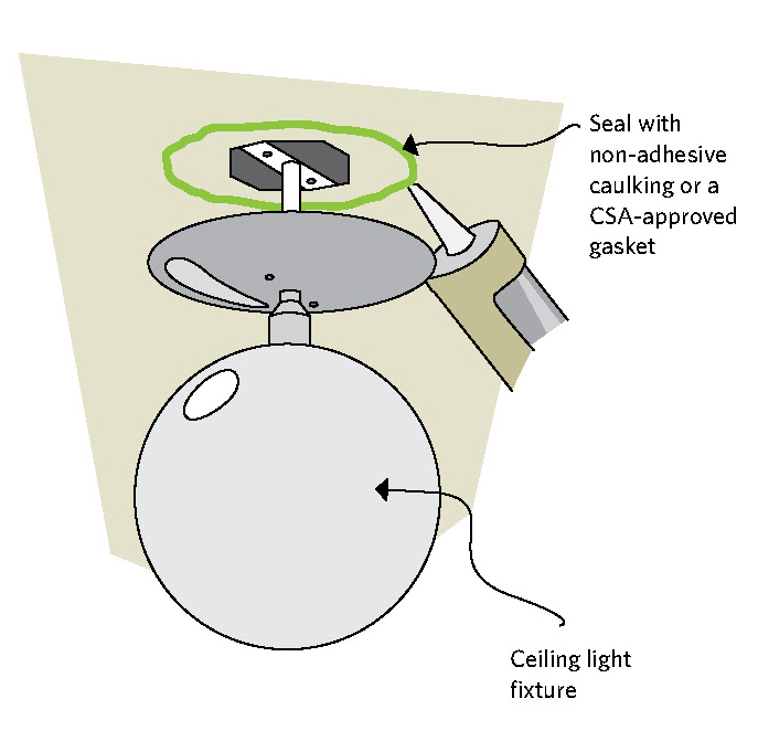 Figure 5-8 Sealing a light fixture on the ceiling; Seal with non-adhesive caulking or a CSA-approved gasket; Ceiling light fixture
