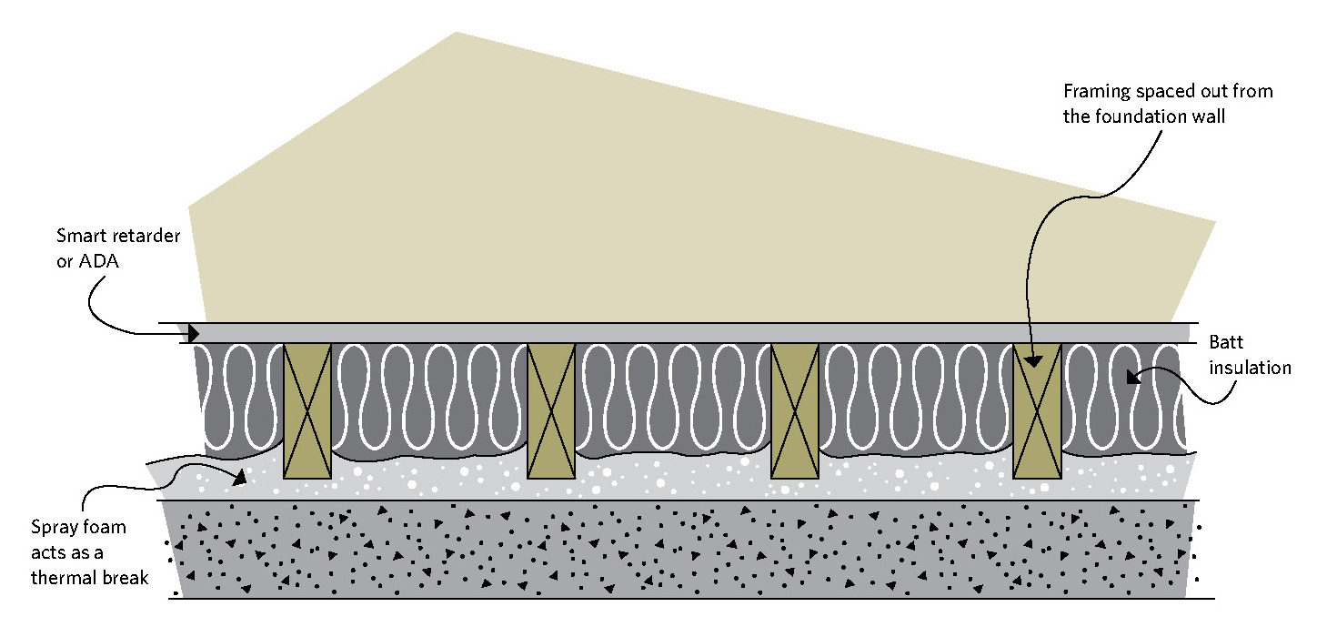 Figure 6-17 Top view of a framed wall with batt insulation and spray foam; Smart retarder or ADA; Spray foam acts as a thermal break; Framing spaced out from the foundation wall Batt insulation
