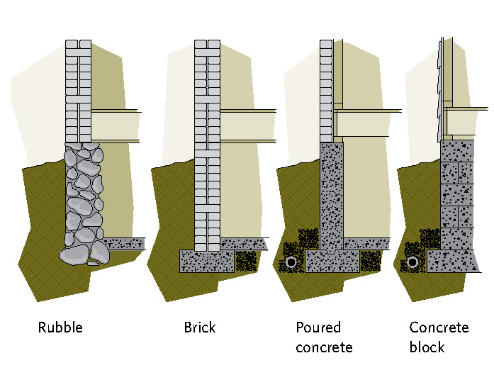 Figure 6-2 Common foundation types; Rubble; Brick; Poured concrete; Concrete block