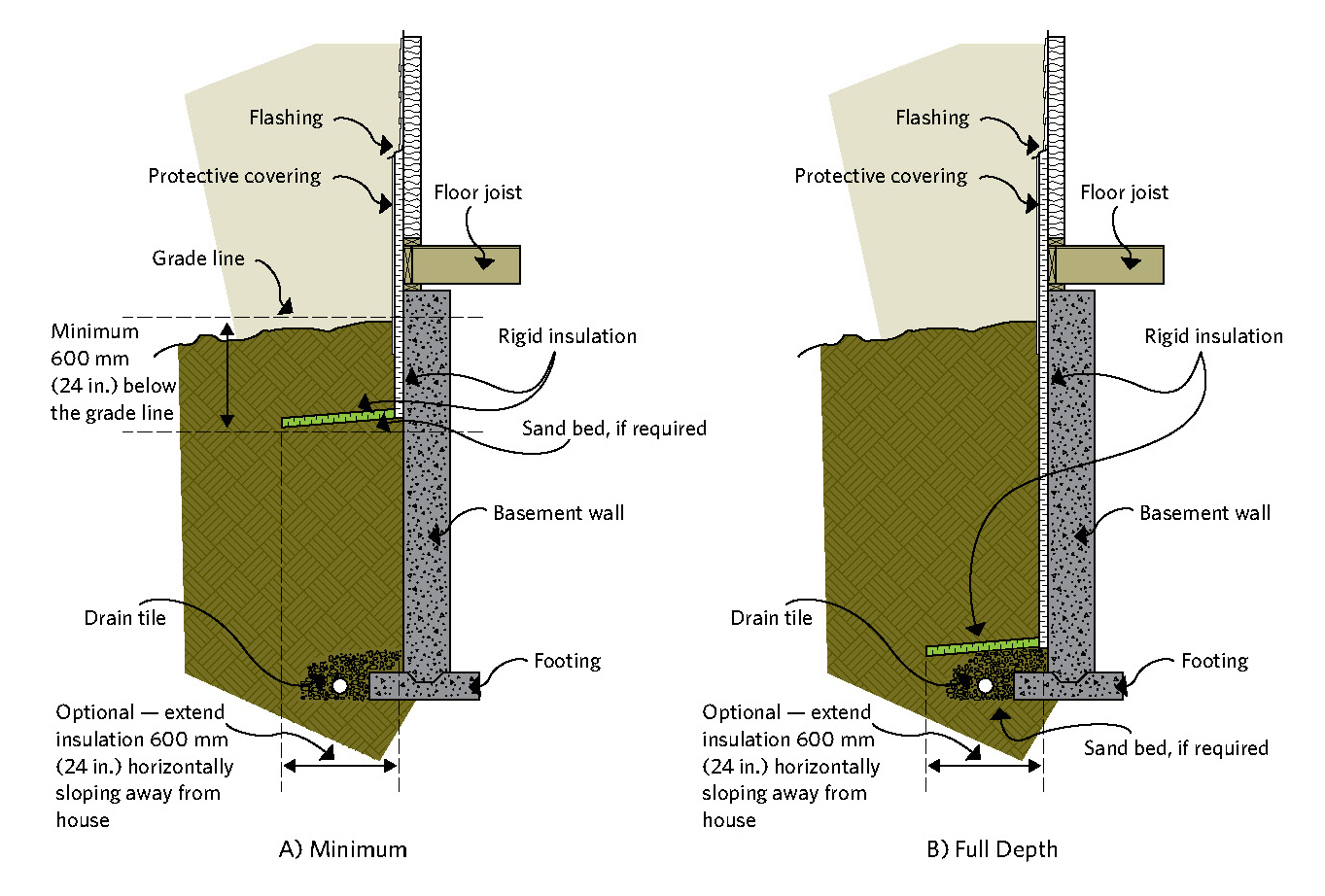 Figure 6-4 Exterior basement insulation