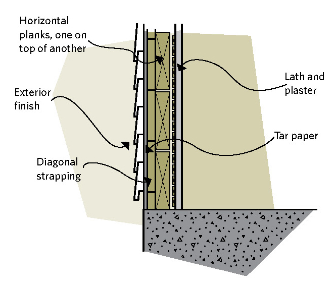 Figure 7-2 Wood plank construction; Horizontal planks, one on top of the other; Exterior finish; Diagonal strapping; Lath and plaster; Tar paper