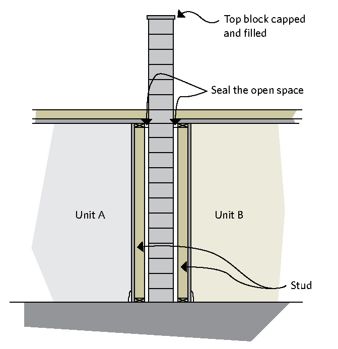 Figure 7-3 Concrete block construction, a party wall with an open wall; Top block capped and filled; Seal the open space; Unit A; Unit B; Stud