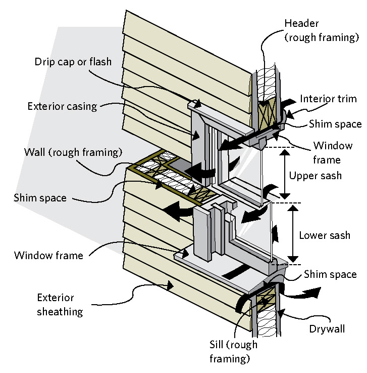 Figure 8-2 Double-hung window showing parts and air-leakage paths