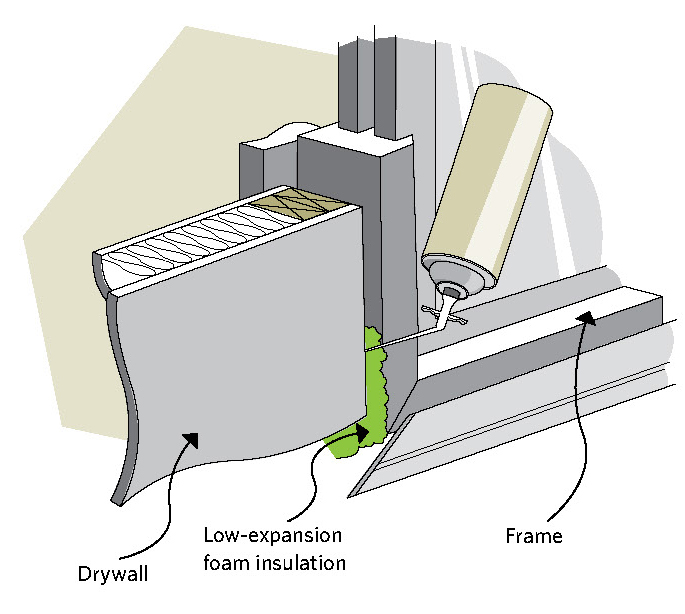 Figure 8-4 How to seal behind the window trim; Drywall,Low-expansion, foam insulation, Frame