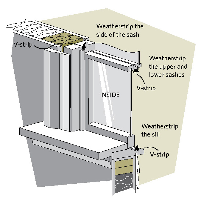 Figure 8-5 Where to weatherstrip a single hung window;Weatherstrip the side of the sash; Weatherstrip the upper and lower sashes; V-strip
INSIDE; Weatherstrip the sill