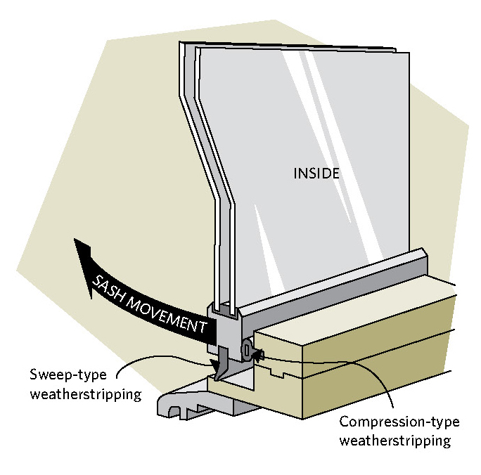 Figure 8-7 Compression and sweep weatherstipping on a casement window; INSIDE; SASH MOVEMENT; Sweep-type weatherstripping; Compression-type weatherstripping
