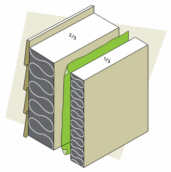 Figure 2-12 Up to one third of the insulating value can be installed on the warm side of the vapour barrier; 2/3; 1/3