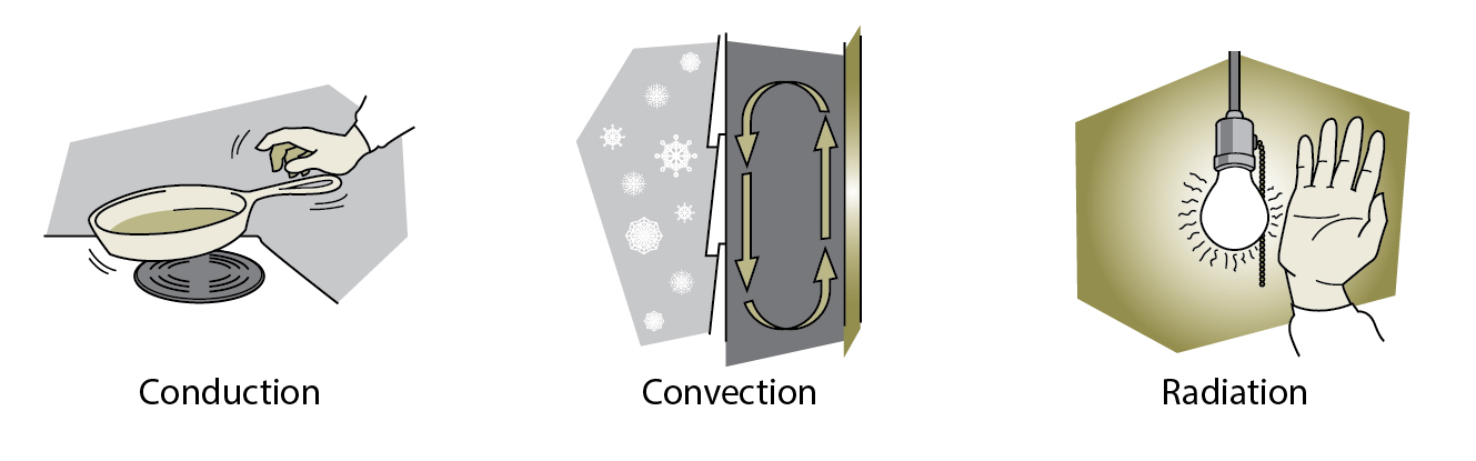 Heat can move by conduction, convection and radiation.