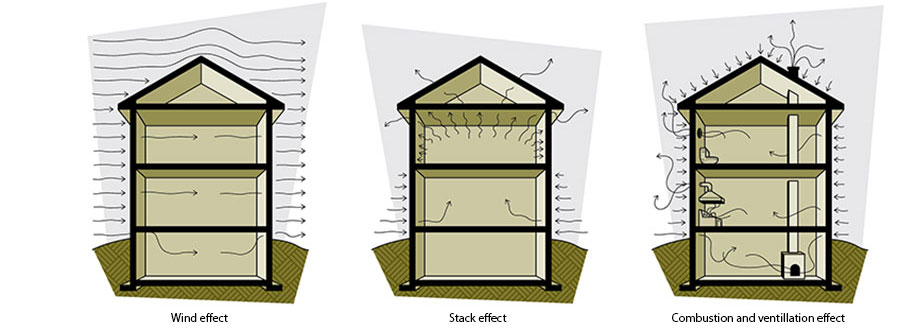 Figure 2-3 Causes of airflow through the building envelope; Wind effect; Stack effect; Combustion and ventilation effect