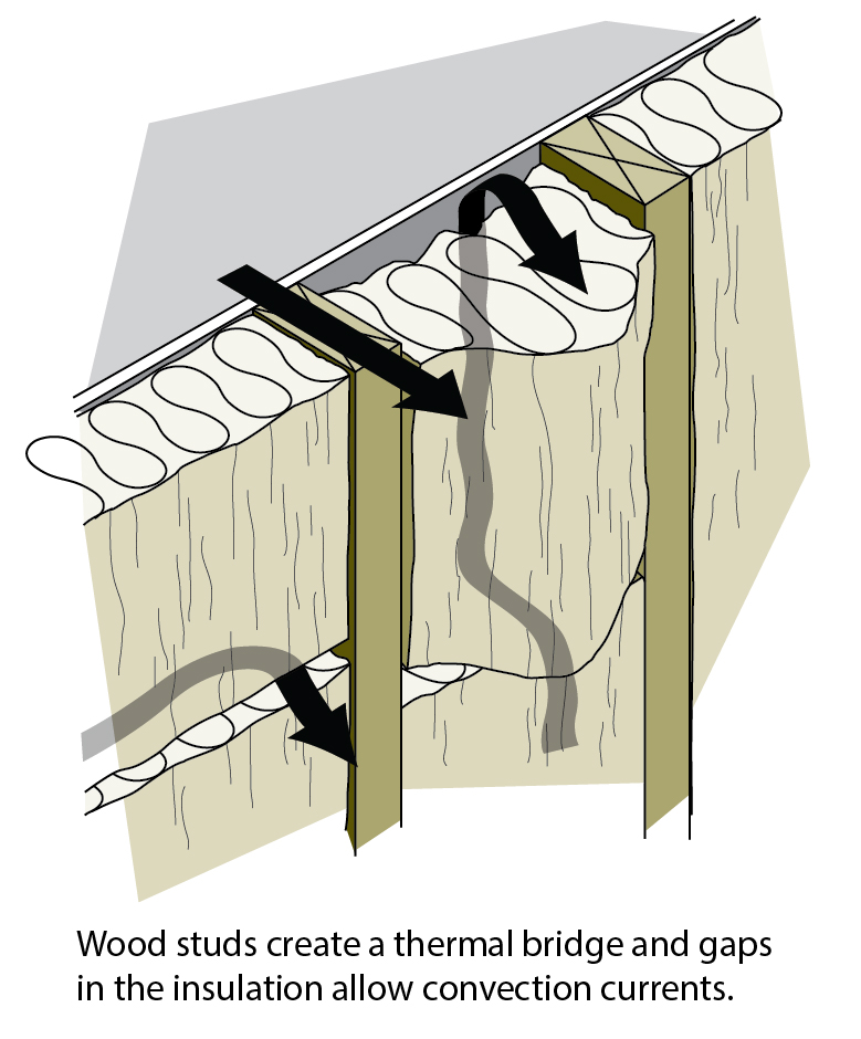 Thermal bridging and convection currents in the wall cavity.