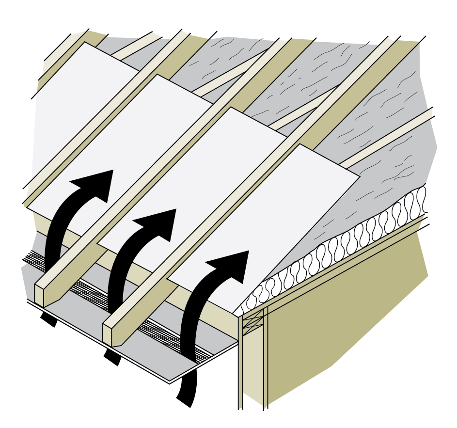 Baffles can be used to maintain airflow through the soffit vents