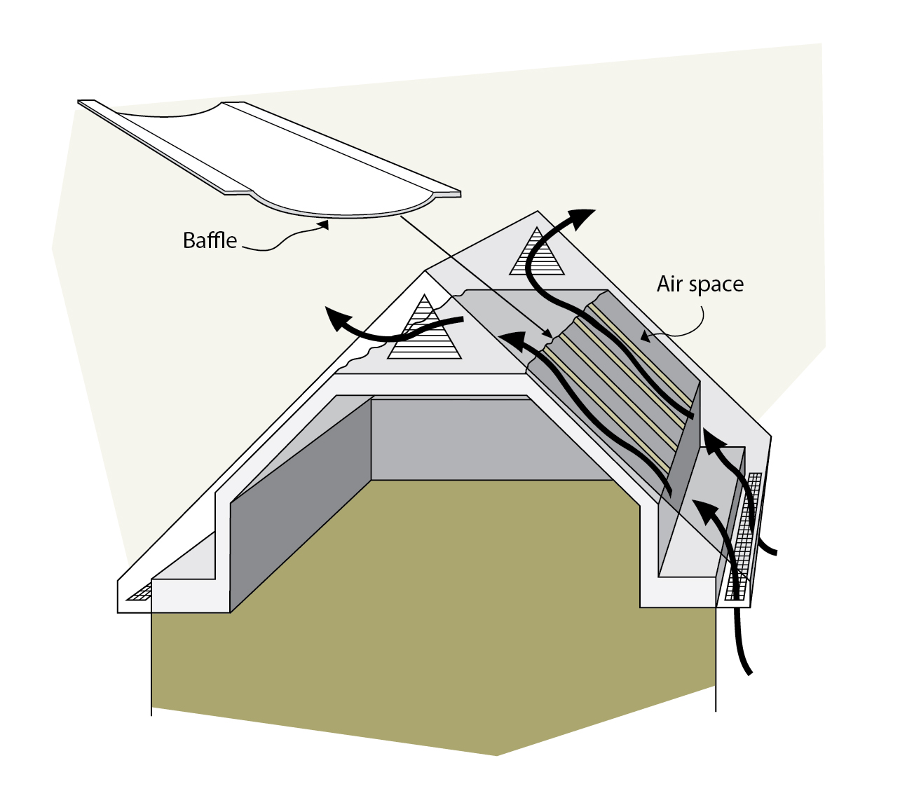 Ventilation occurs between sections through attic rafter vents installed in the rafter section.