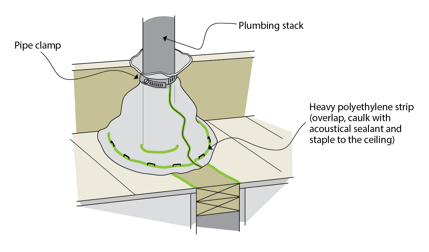 Sealing the plumbing stack